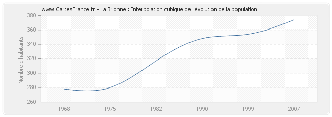 La Brionne : Interpolation cubique de l'évolution de la population